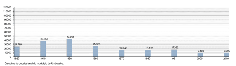 grafico-população-censo-2010-umbuzeiro